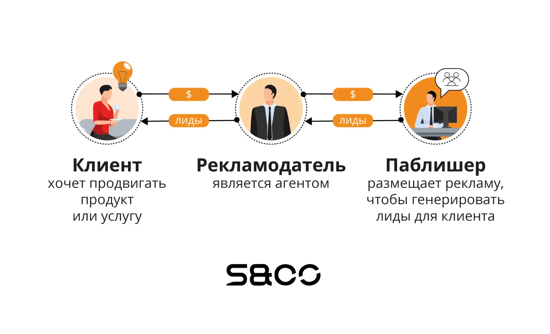 Процесс соблюдения условий аффилиатного соглашения